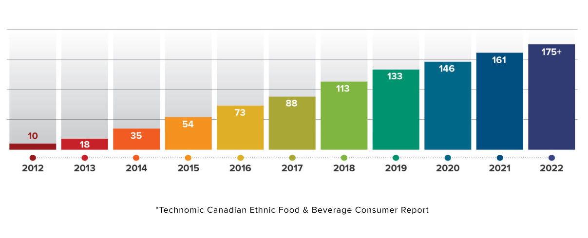 Rapport Technomic sur les consommateurs canadiens d'aliments et de boissons ethniques